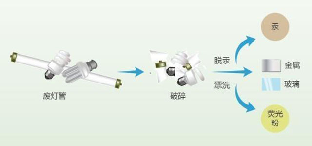 有害垃圾危害大，請投有害垃圾桶集中處置