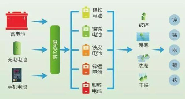有害垃圾危害大，請投有害垃圾桶集中處置
